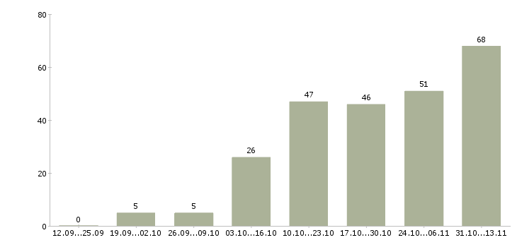 Работа «специалист по найму персонала»-Число вакансий «специалист по найму персонала» на сайте за 2 месяца