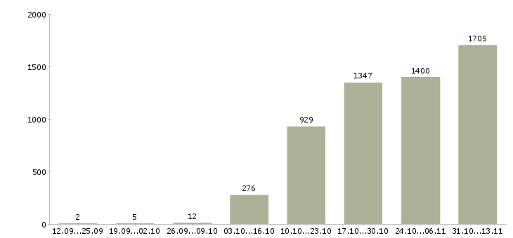Работа «специалист по оформлению кредитов»-Число вакансий «специалист по оформлению кредитов» на сайте за 2 месяца