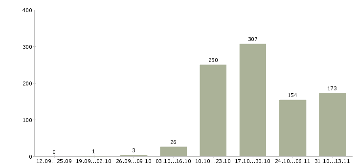 Работа «специалист по программам лояльности»-Число вакансий «специалист по программам лояльности» на сайте за 2 месяца