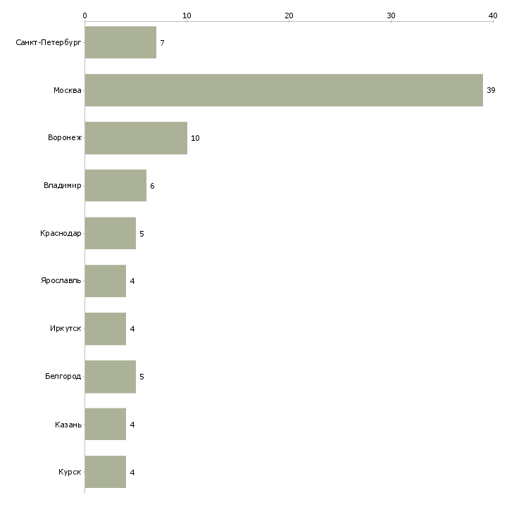 Найти работу специалист по ремонту ноутбуков-Число вакансий «специалист по ремонту ноутбуков» на сайте в городах Росcии