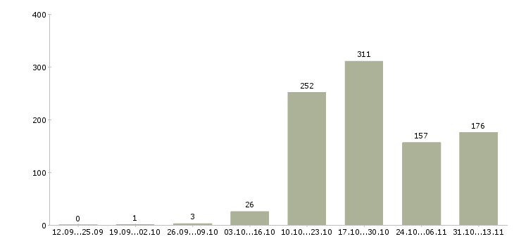 Работа «специалист программы лояльности»-Число вакансий «специалист программы лояльности» на сайте за 2 месяца