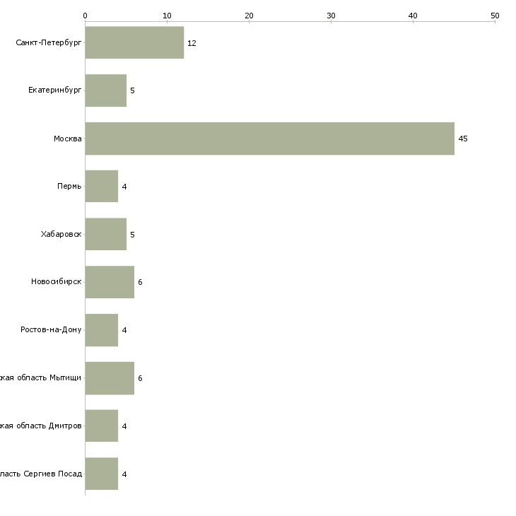 Найти работу стажер в отдел качества-Число вакансий «стажер в отдел качества» на сайте в городах Росcии