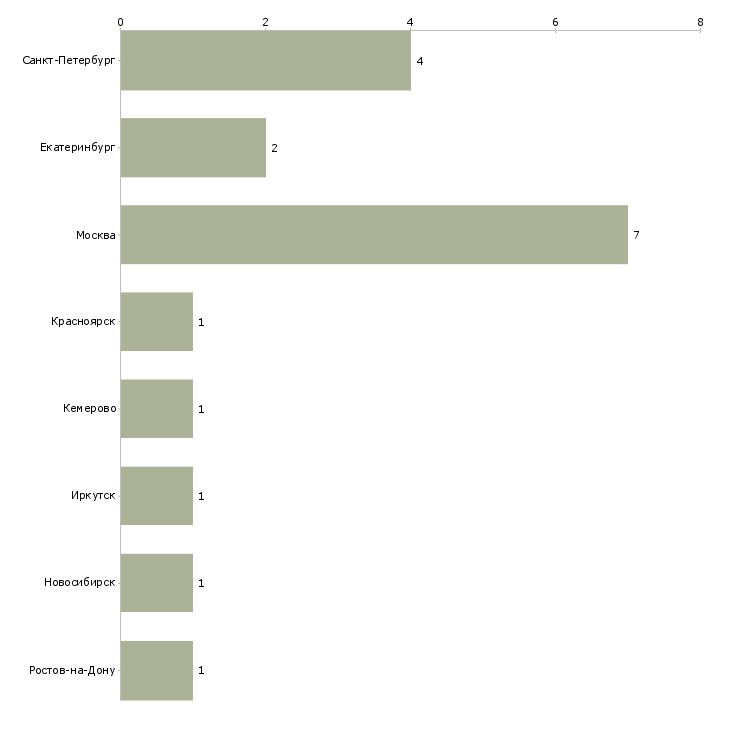 Найти работу стажер отдела бухгалтерии-Число вакансий «стажер отдела бухгалтерии» на сайте в городах Росcии