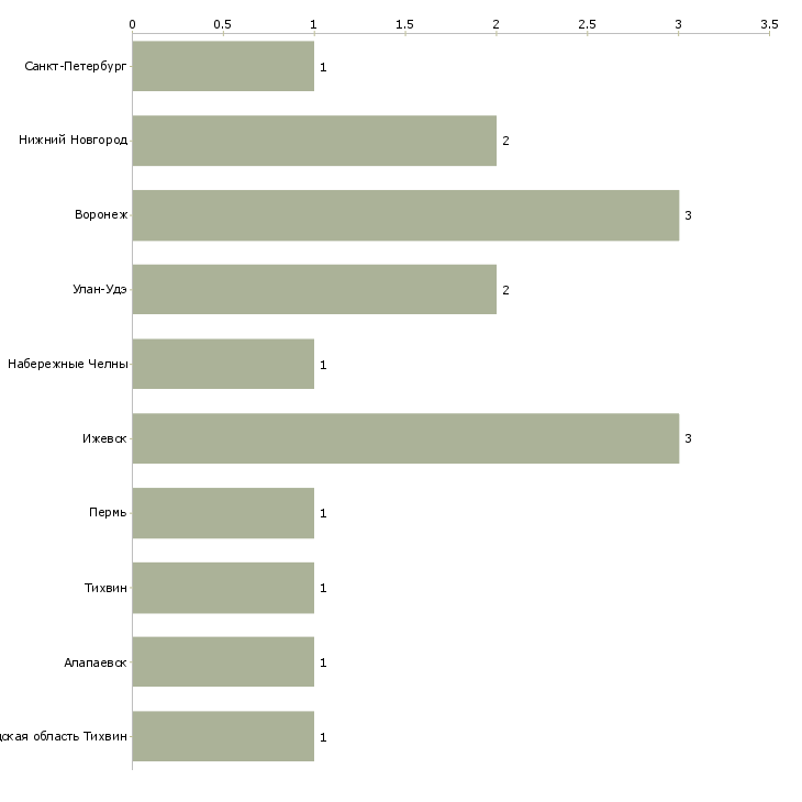 Найти работу сталевар электропечи-Число вакансий «сталевар электропечи» на сайте в городах Росcии