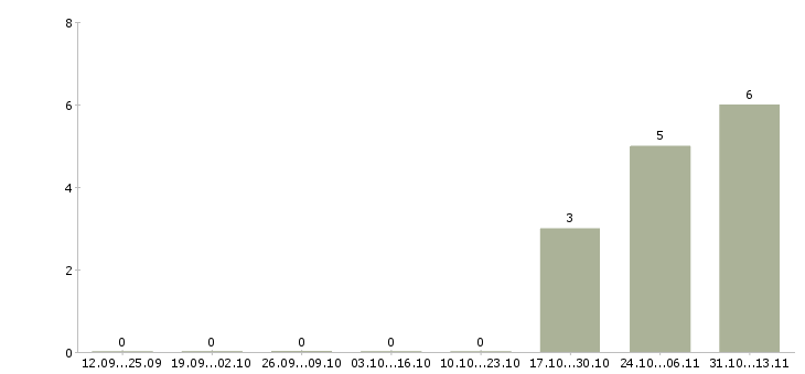 Работа «старший финансовый контролер»-Число вакансий «старший финансовый контролер» на сайте за 2 месяца