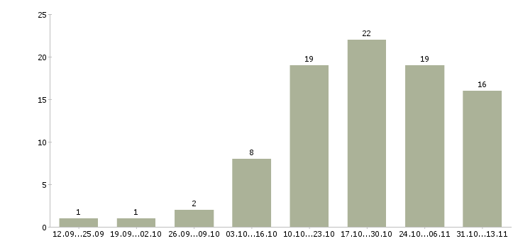 Работа «тонировщик автомобилей»-Число вакансий «тонировщик автомобилей» на сайте за 2 месяца