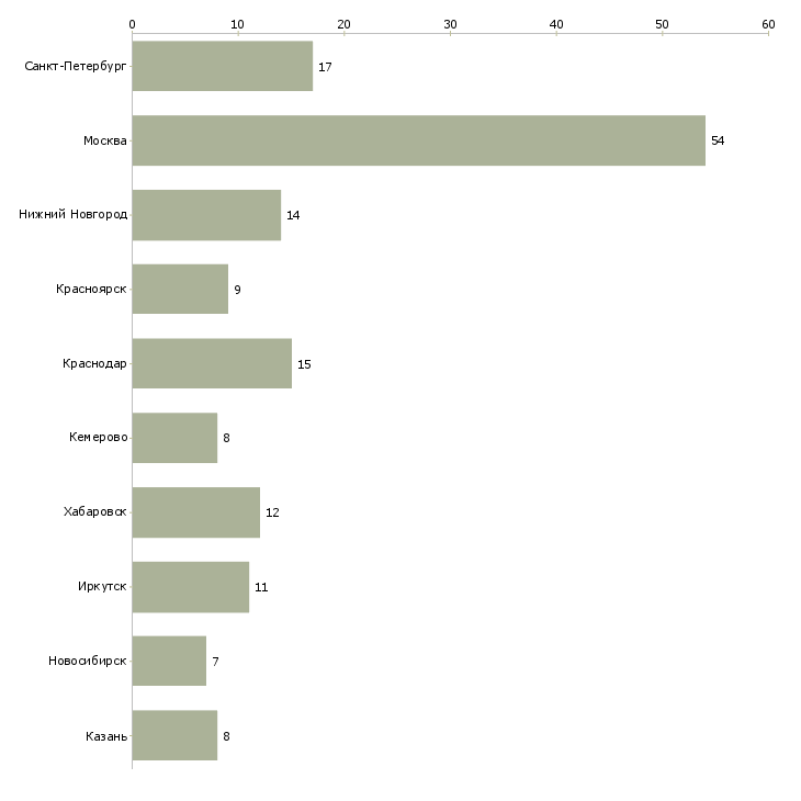 Найти работу торговый представитель эксклюзивной команды-Число вакансий «торговый представитель эксклюзивной команды» на сайте в городах Росcии