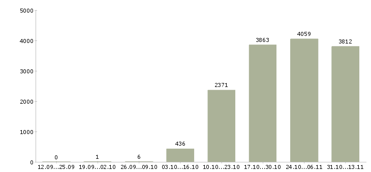 Работа «требуется охранник контролер»-Число вакансий «требуется охранник контролер» на сайте за 2 месяца