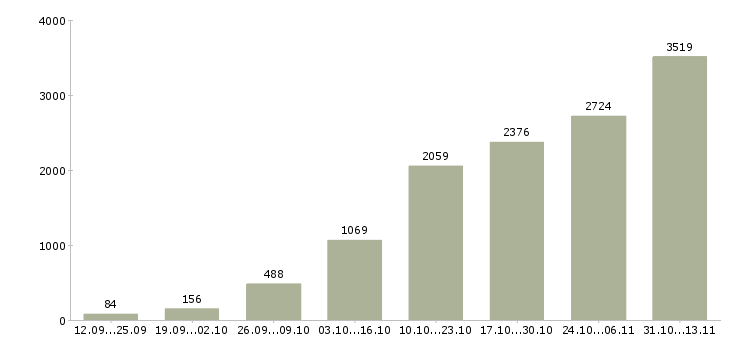 Работа «удаленная трудоустройство официально»-Число вакансий «удаленная трудоустройство официально» на сайте за 2 месяца