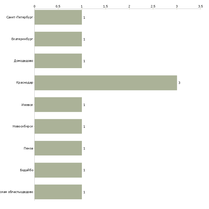 Найти работу упаковщик корпусной мебели-Число вакансий «упаковщик корпусной мебели» на сайте в городах Росcии