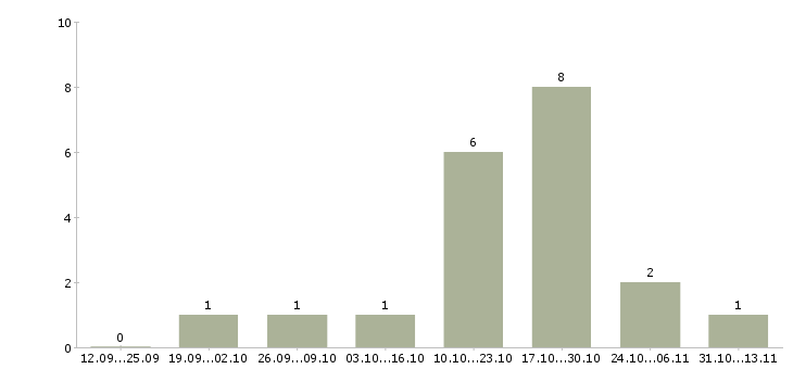 Работа «упаковщик корпусной мебели»-Число вакансий «упаковщик корпусной мебели» на сайте за 2 месяца