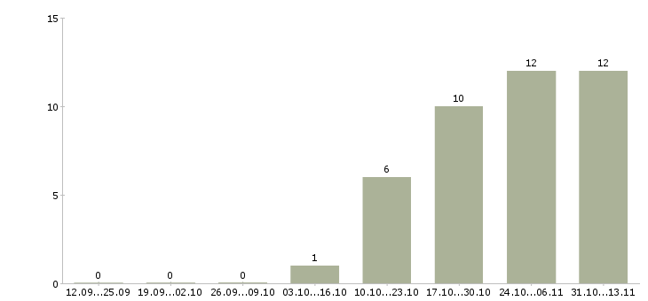 Работа «упаковщица на склад игрушек»-Число вакансий «упаковщица на склад игрушек» на сайте за 2 месяца