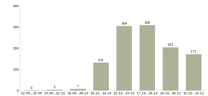 Работа «управляющий банковским офисом»-Число вакансий «управляющий банковским офисом» на сайте за 2 месяца