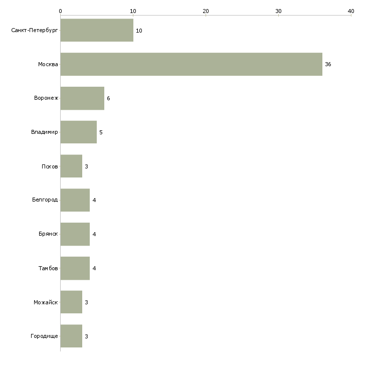 Найти работу фасовщик на завод-Число вакансий «фасовщик на завод» на сайте в городах Росcии