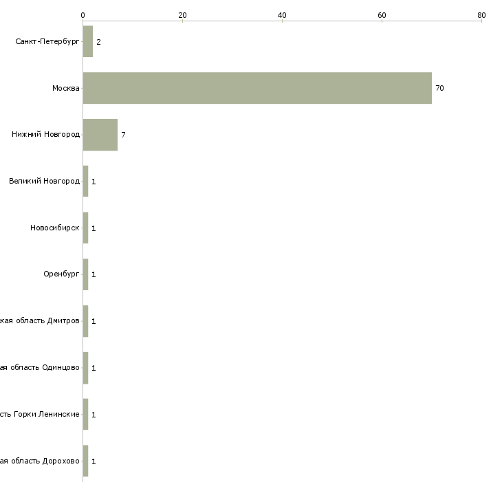 Найти работу фасовщик на кондитерскую фабрику-Число вакансий «фасовщик на кондитерскую фабрику» на сайте в городах Росcии