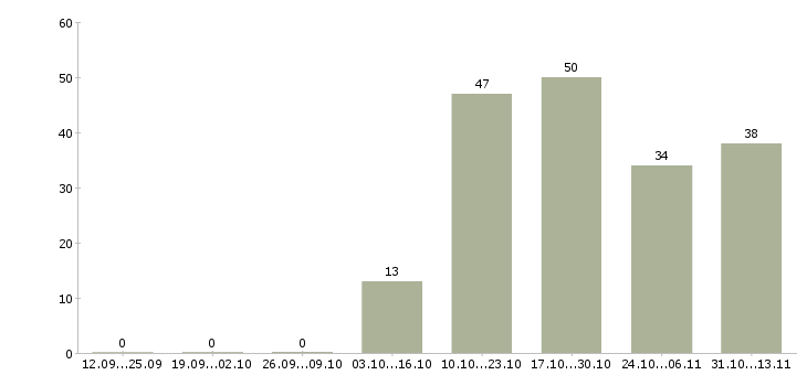 Работа «фасовщик на кондитерскую фабрику»-Число вакансий «фасовщик на кондитерскую фабрику» на сайте за 2 месяца
