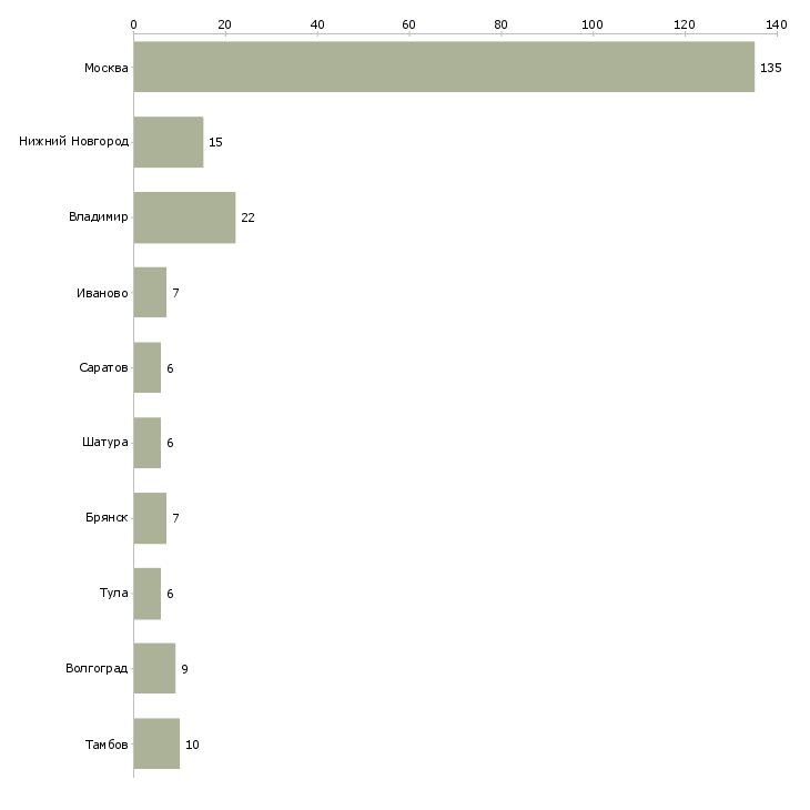 Найти работу фасовщик на фабрику-Число вакансий «фасовщик на фабрику» на сайте в городах Росcии