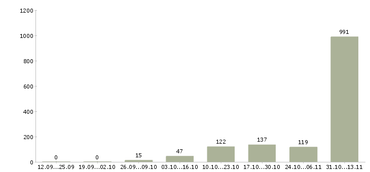 Работа «фасовщик на фабрику»-Число вакансий «фасовщик на фабрику» на сайте за 2 месяца
