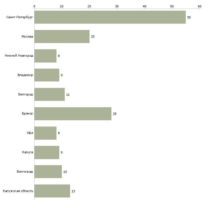 Найти работу шлифовщик на завод-Число вакансий «шлифовщик на завод» на сайте в городах Росcии