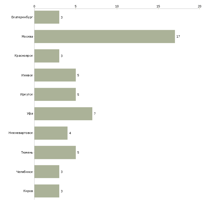 Найти работу электрогазосварщик накс нгдо-Число вакансий «электрогазосварщик накс нгдо» на сайте в городах Росcии