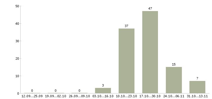 Работа «электрослесарь по обслуживанию автоматики»-Число вакансий «электрослесарь по обслуживанию автоматики» на сайте за 2 месяца