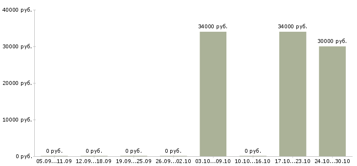 Вакансии 1с программист в Кемерово - Медиана зарплат 1с программист в Кемерово за 2 месяца
