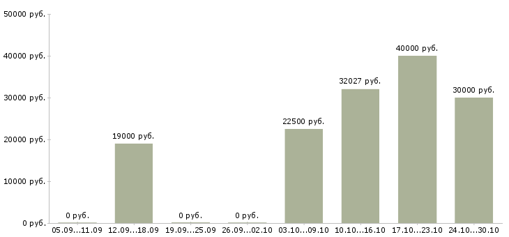 Вакансии 1с программист в Тольятти - Медиана зарплат 1с программист в Тольятти за 2 месяца