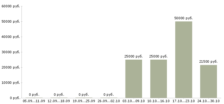 Вакансии администратор без опыта работы Йошкар-ола - Медиана зарплат администратор без опыта работы Йошкар-ола за 2 месяца