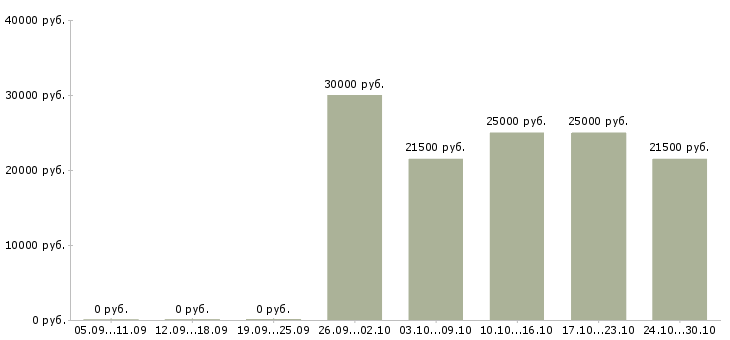 Вакансии администратор без опыта работы в Сочи - Медиана зарплат администратор без опыта работы в Сочи за 2 месяца