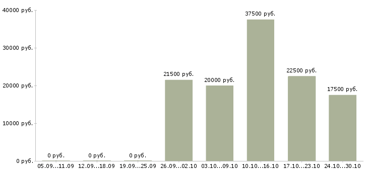 Вакансии администратор центра в Пензе - Медиана зарплат администратор центра в Пензе за 2 месяца