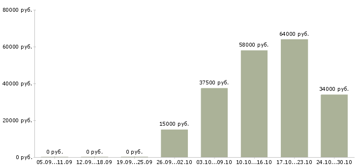 Вакансии барист в Владимире - Медиана зарплат барист в Владимире за 2 месяца