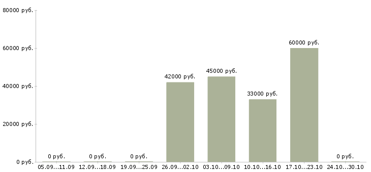 Вакансии бизнес аналитик в Владивостоке - Медиана зарплат бизнес аналитик в Владивостоке за 2 месяца