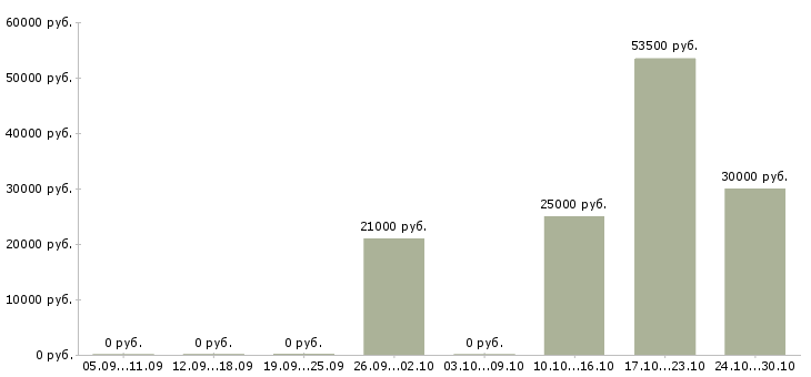 Вакансии бизнес партнер Мордовия - Медиана зарплат бизнес партнер Мордовия за 2 месяца