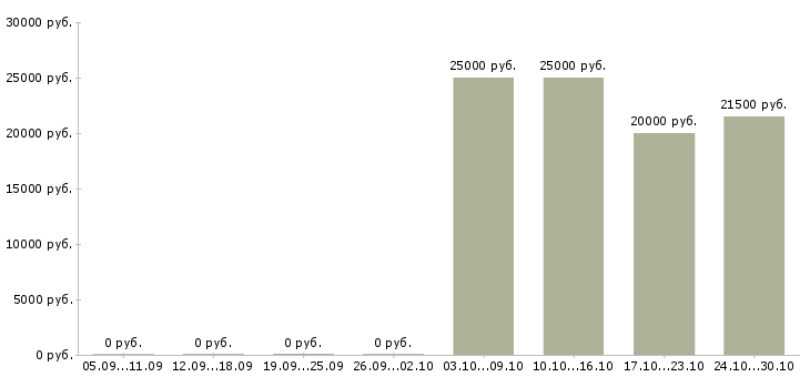 Вакансии бухгалтер без опыта Набережные челны - Медиана зарплат бухгалтер без опыта Набережные челны за 2 месяца