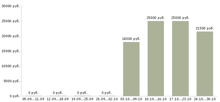 Вакансии бухгалтер без опыта работы Набережные челны - Медиана зарплат бухгалтер без опыта работы Набережные челны за 2 месяца