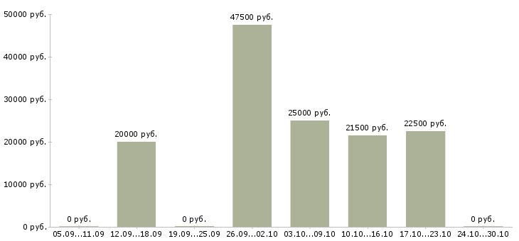 Вакансии ведущий специалист в Саранске - Медиана зарплат ведущий специалист в Саранске за 2 месяца