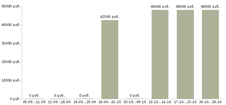Вакансии водители в яндекс такси в Краснодаре - Медиана зарплат водители в яндекс такси в Краснодаре за 2 месяца
