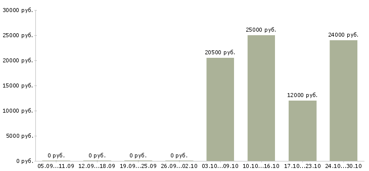 Вакансии водитель без опыта Улан-удэ - Медиана зарплат водитель без опыта Улан-удэ за 2 месяца