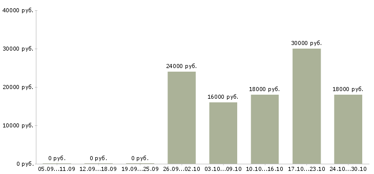 Вакансии водитель город в Орле - Медиана зарплат водитель город в Орле за 2 месяца