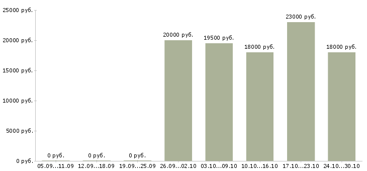 Вакансии водитель город в Чите - Медиана зарплат водитель город в Чите за 2 месяца