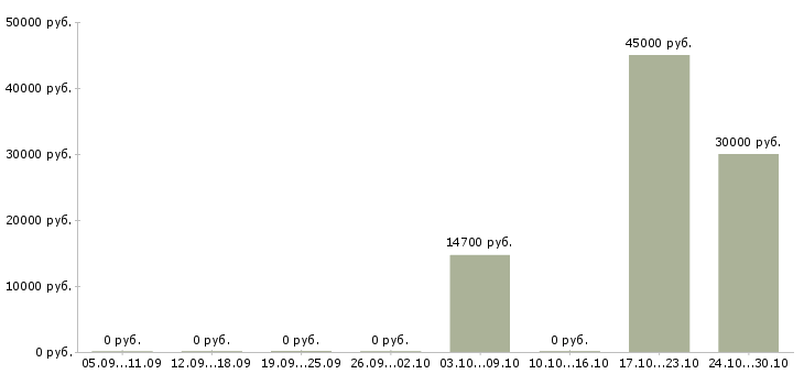 Вакансии водитель грузовых автомобилей в Барнауле - Медиана зарплат водитель грузовых автомобилей в Барнауле за 2 месяца