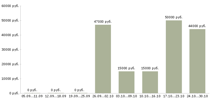 Вакансии водитель категории в с е в Смоленске - Медиана зарплат водитель категории в с е в Смоленске за 2 месяца