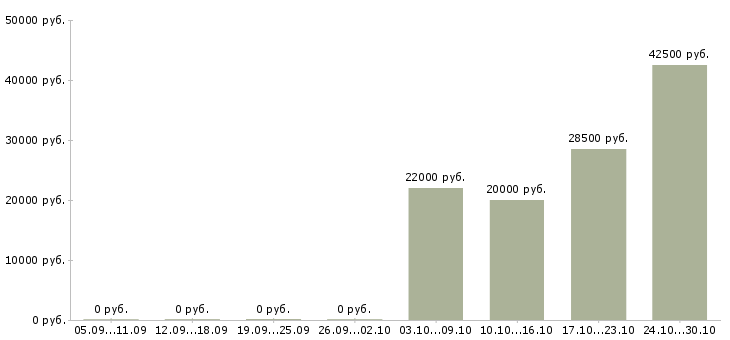 Вакансии водитель легкового автомобиля в Екатеринбурге - Медиана зарплат водитель легкового автомобиля в Екатеринбурге за 2 месяца