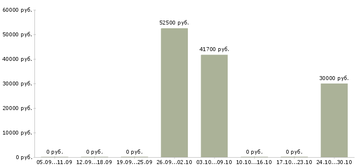 Вакансии водитель на доставку в Белгороде - Медиана зарплат водитель на доставку в Белгороде за 2 месяца