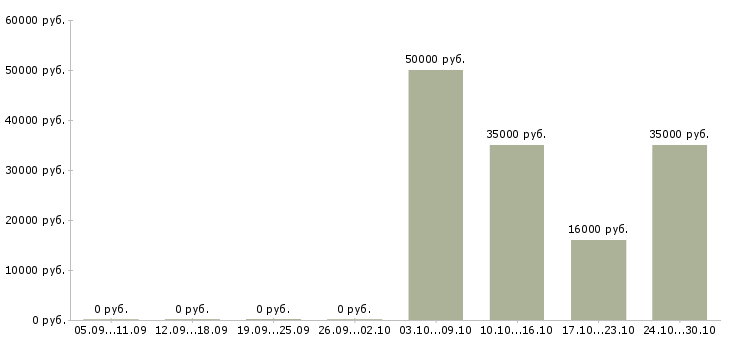 Вакансии водитель с категорией е в Владимире - Медиана зарплат водитель с категорией е в Владимире за 2 месяца