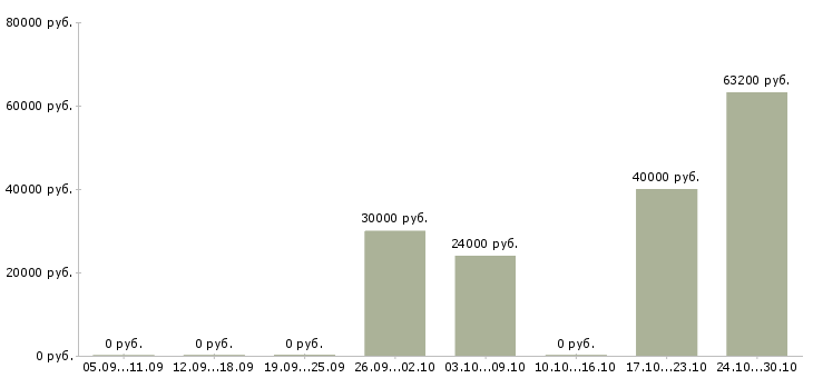 Вакансии водитель с легковым автомобилем в Челябинске - Медиана зарплат водитель с легковым автомобилем в Челябинске за 2 месяца
