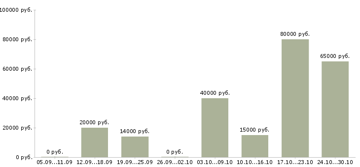 Вакансии главный специалист по в Кирове - Медиана зарплат главный специалист по в Кирове за 2 месяца