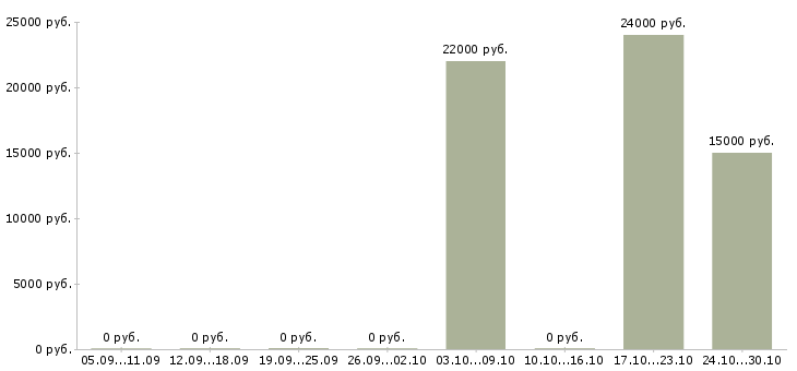 Вакансии горничная в гостиницу в Сочи - Медиана зарплат горничная в гостиницу в Сочи за 2 месяца