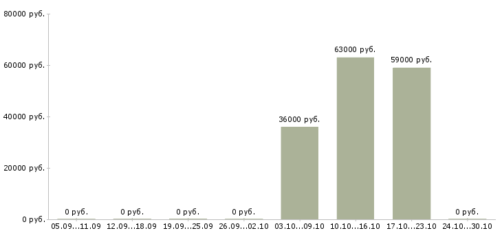 Вакансии грузчик склада в Ногинске - Медиана зарплат грузчик склада в Ногинске за 2 месяца