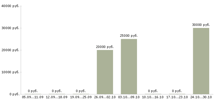 Вакансии грузчики на склад Симферополь - Медиана зарплат грузчики на склад Симферополь за 2 месяца